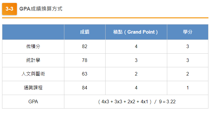 GPA在火什麼