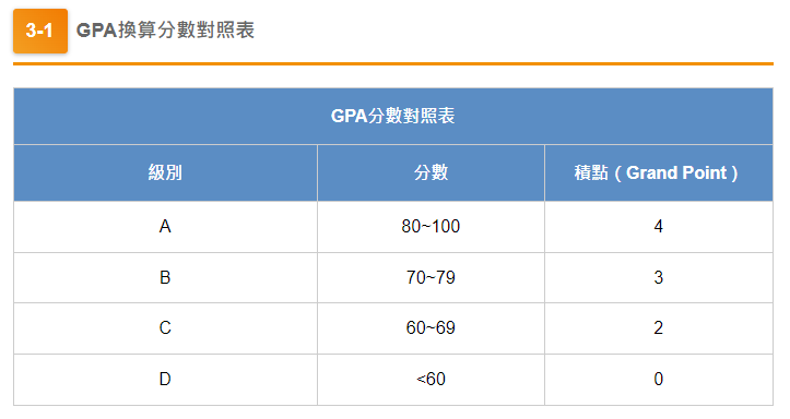 GPA在火什麼