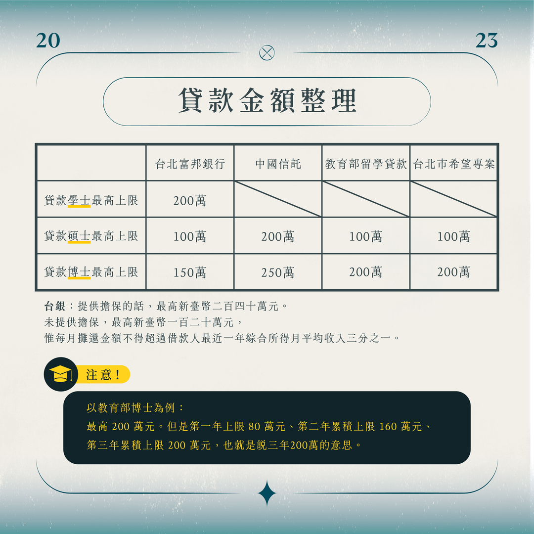 留學貸款申請知多少？