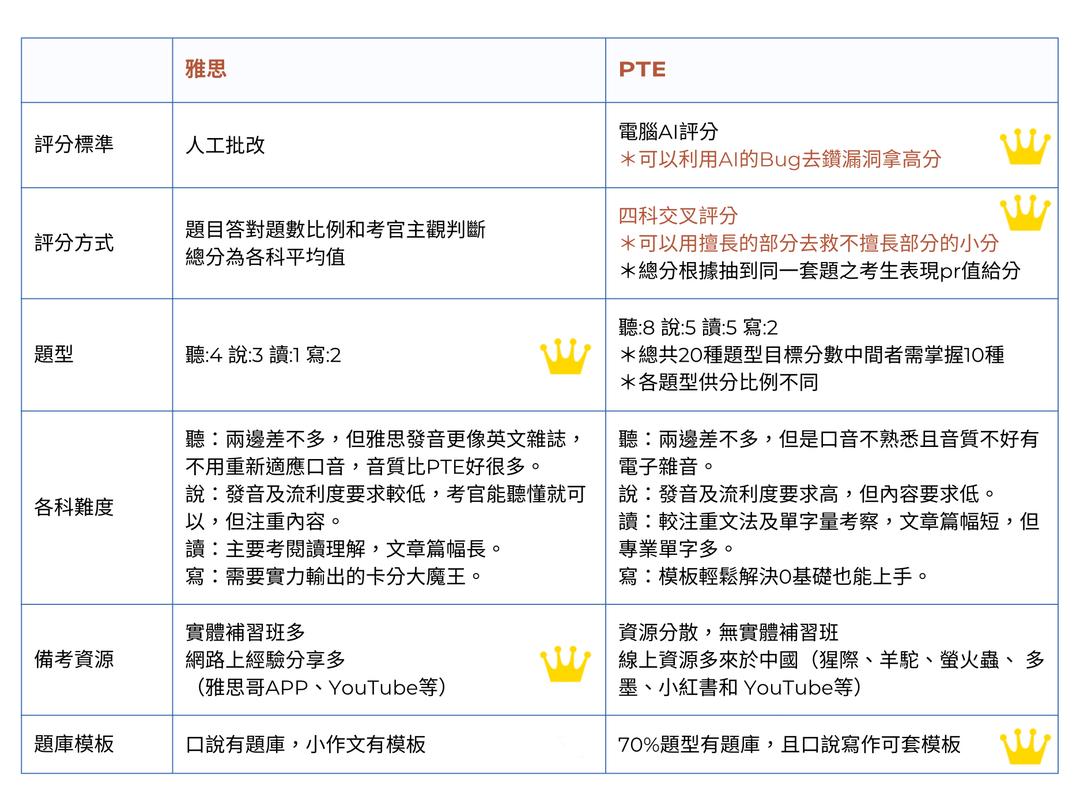 PTE 備考全攻略（上）