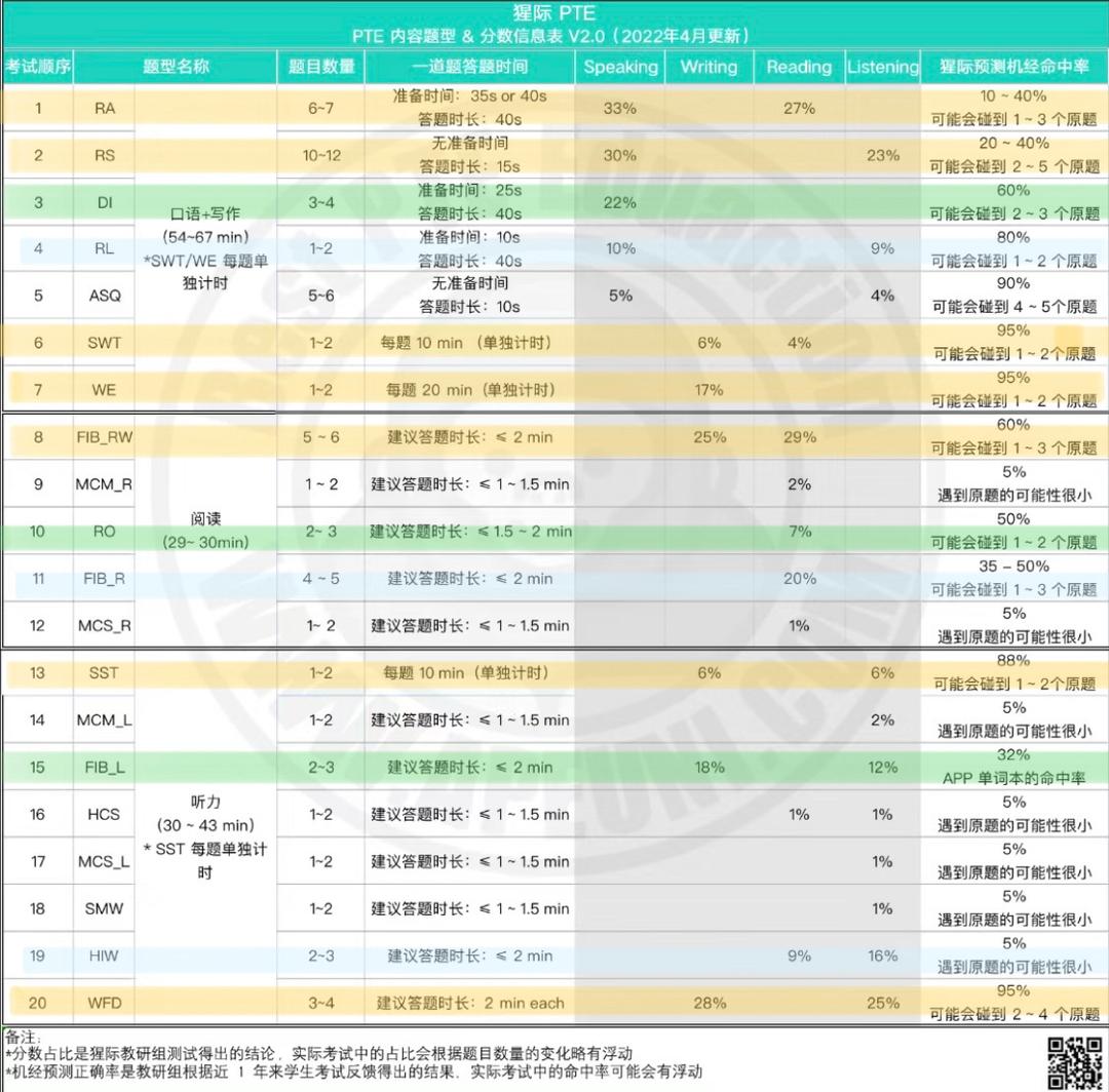 PTE備考全攻略（中）