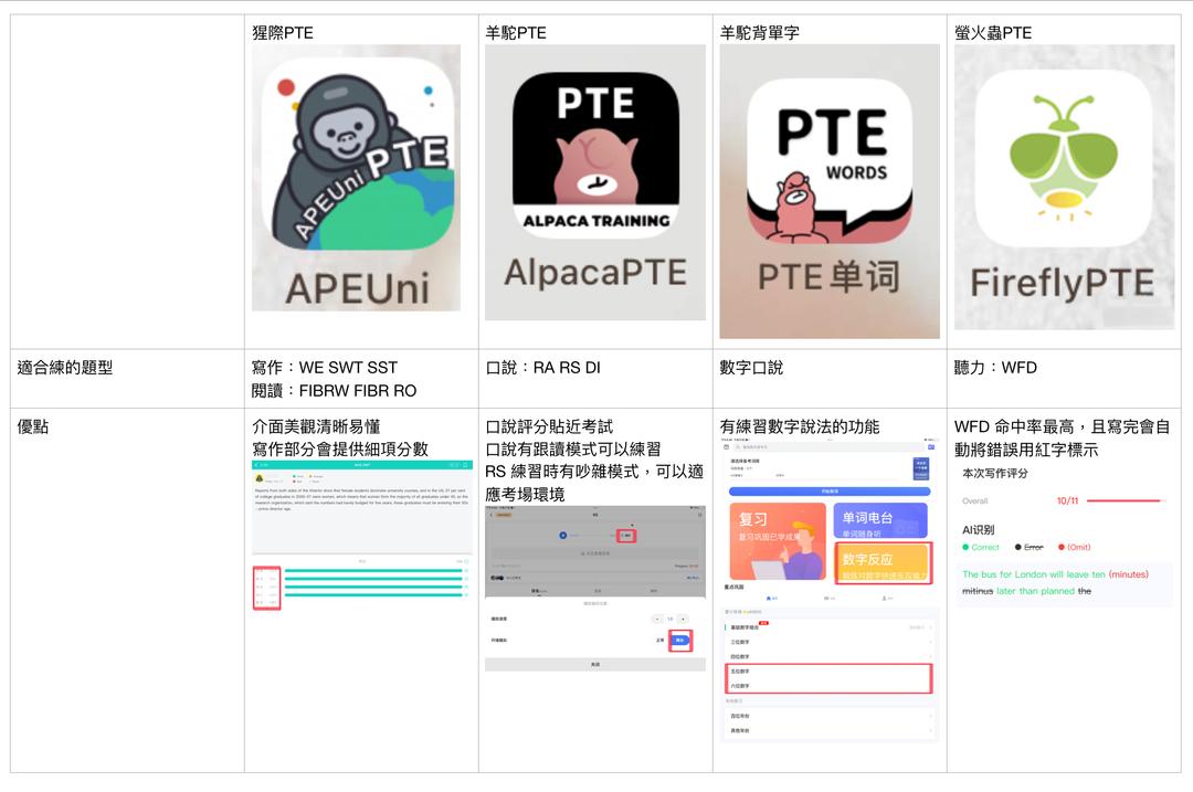 PTE備考全攻略（中）
