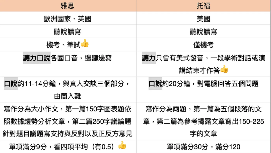 美國留學DIY申請：手把手保姆式教學、雅思一個暑假上8分！