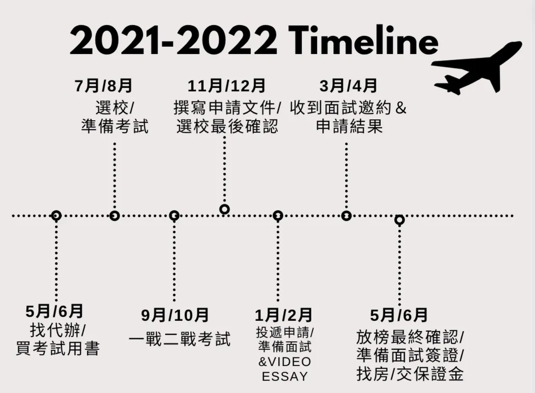 美國留學DIY申請：手把手保姆式教學、雅思一個暑假上8分！