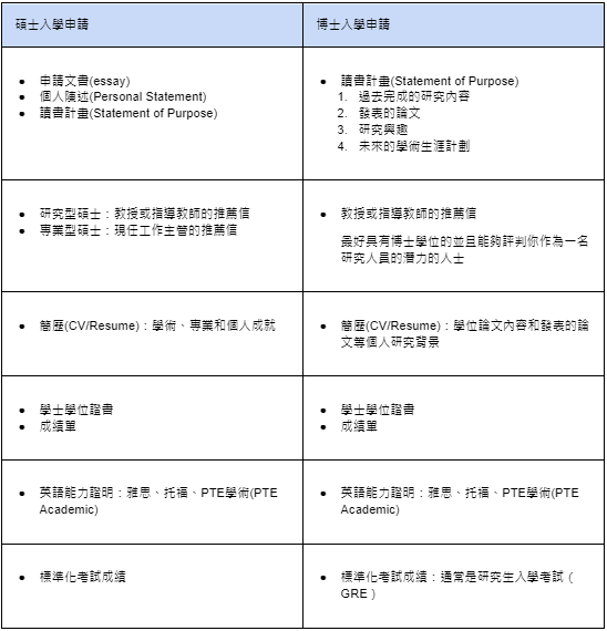 碩士學位與博士學位的差別？為什麼要讀研究所？