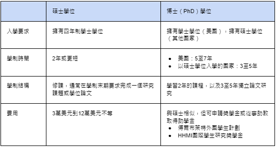 碩士學位與博士學位的差別？為什麼要讀研究所？
