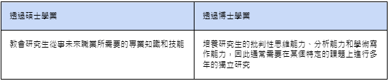 碩士學位與博士學位的差別？為什麼要讀研究所？