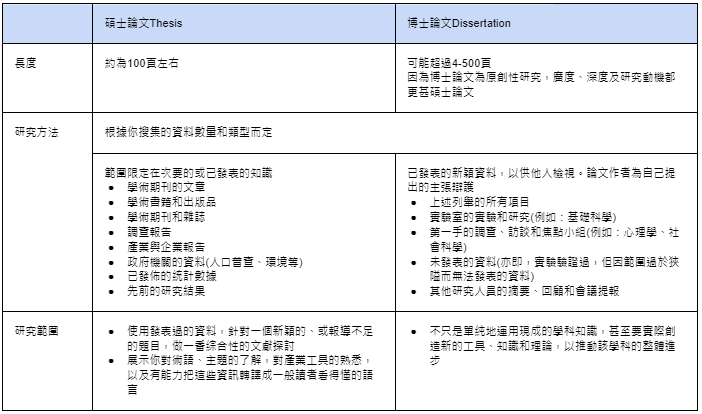 你知道如何區分博士論文Dissertation和碩士論文Thesis嗎？