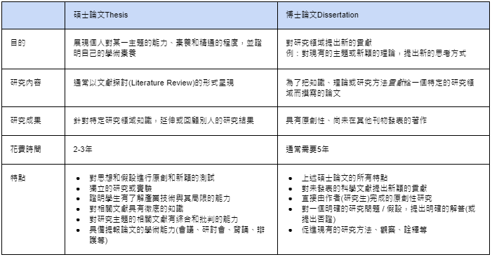 你知道如何區分博士論文Dissertation和碩士論文Thesis嗎？