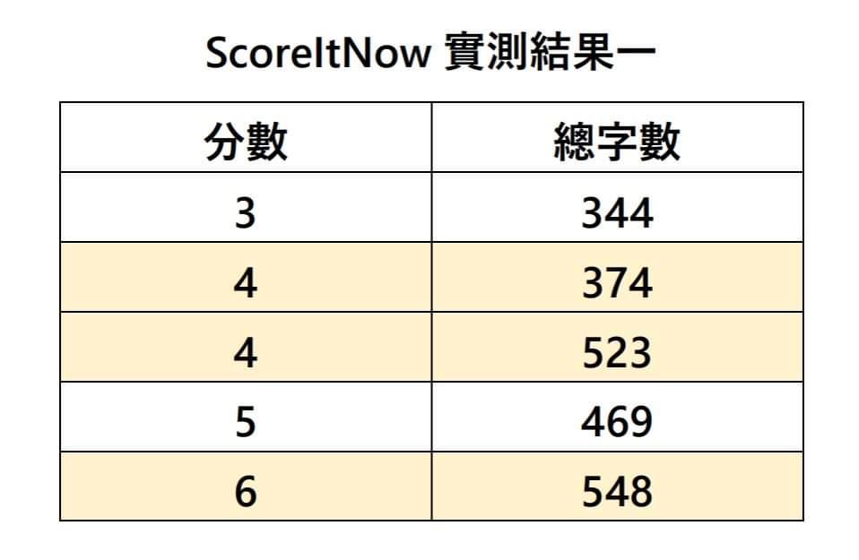艾老師 ScoreltNow 實測！破除 AW 兩迷思