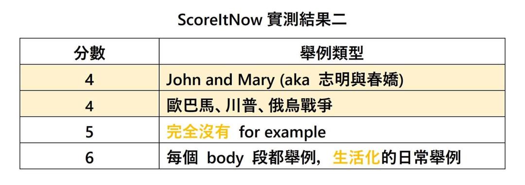 艾老師 ScoreltNow 實測！破除 AW 兩迷思
