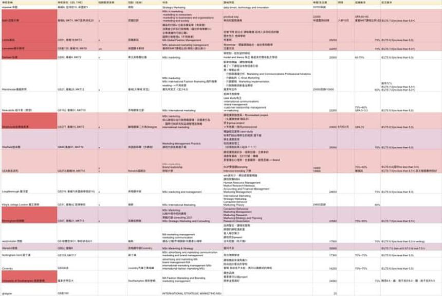 巴斯大學 MSc Marketing：她是如何斬獲 7 間英國行銷碩士 Offer！