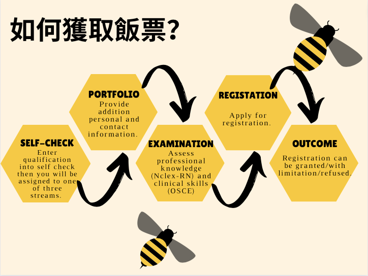 台灣RN轉澳洲RN執照1️⃣