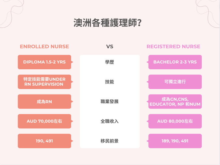 澳洲的各種護理師