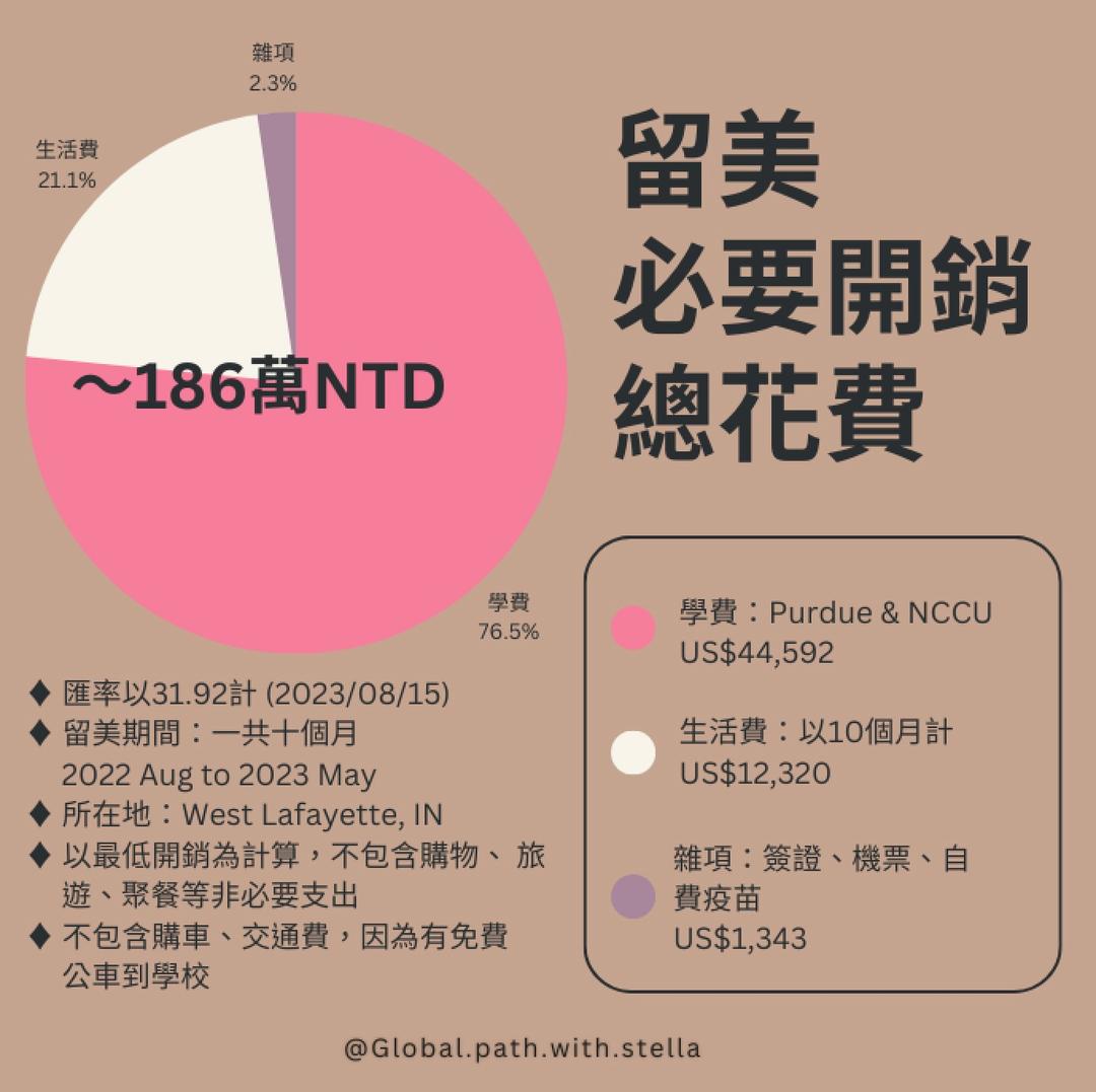 2022-2023 留美 總花費